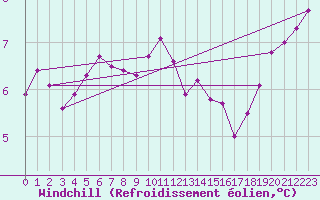 Courbe du refroidissement olien pour Aberporth