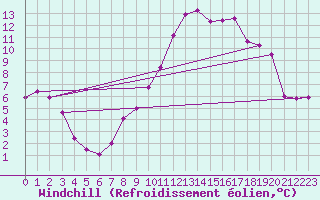 Courbe du refroidissement olien pour Weihenstephan