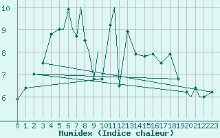 Courbe de l'humidex pour Berlevag