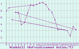 Courbe du refroidissement olien pour Tromso