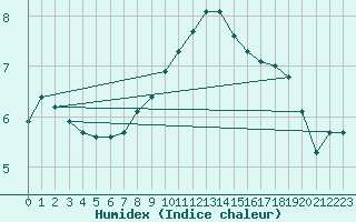 Courbe de l'humidex pour Wien Unterlaa