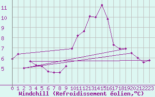 Courbe du refroidissement olien pour Miribel-les-Echelles (38)
