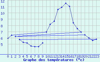 Courbe de tempratures pour Miribel-les-Echelles (38)