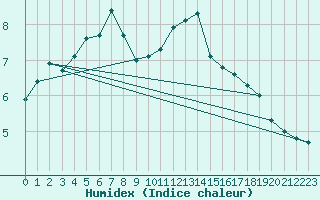 Courbe de l'humidex pour Leek Thorncliffe