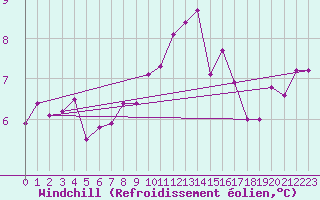 Courbe du refroidissement olien pour Aviemore