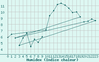 Courbe de l'humidex pour Belfort-Dorans (90)