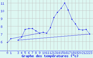 Courbe de tempratures pour Treize-Vents (85)