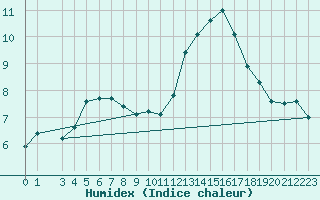 Courbe de l'humidex pour Treize-Vents (85)