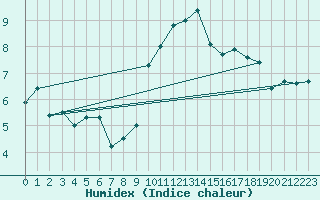 Courbe de l'humidex pour Locarno (Sw)