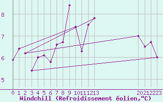Courbe du refroidissement olien pour Marignana (2A)