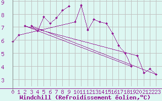 Courbe du refroidissement olien pour Herstmonceux (UK)