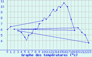 Courbe de tempratures pour Diepholz