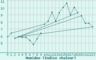 Courbe de l'humidex pour Bonnecombe - Les Salces (48)