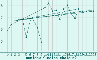 Courbe de l'humidex pour Lauwersoog Aws