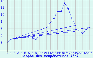 Courbe de tempratures pour Herstmonceux (UK)
