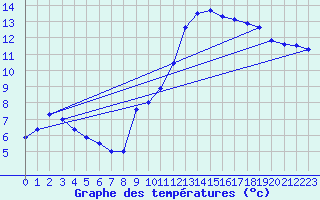 Courbe de tempratures pour Bulson (08)