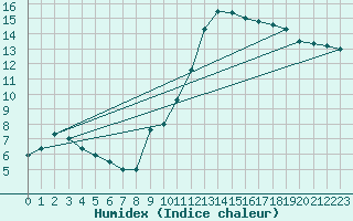 Courbe de l'humidex pour Bulson (08)