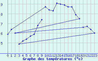 Courbe de tempratures pour Obergurgl