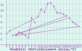 Courbe du refroidissement olien pour Calais / Marck (62)
