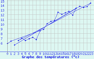 Courbe de tempratures pour Leucate (11)