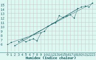 Courbe de l'humidex pour Leucate (11)