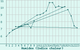 Courbe de l'humidex pour Abed