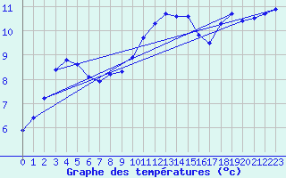 Courbe de tempratures pour Dunkeswell Aerodrome