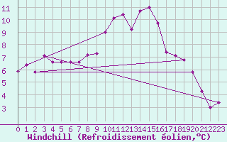 Courbe du refroidissement olien pour Cuenca