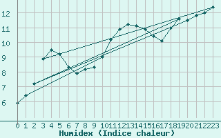 Courbe de l'humidex pour Dunkeswell Aerodrome