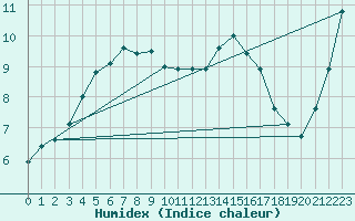 Courbe de l'humidex pour Obihiro