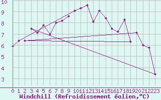 Courbe du refroidissement olien pour Mazres Le Massuet (09)