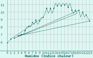 Courbe de l'humidex pour Jersey (UK)