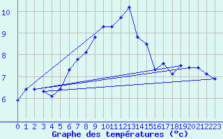 Courbe de tempratures pour Greifswald