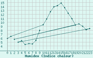 Courbe de l'humidex pour Pobra de Trives, San Mamede