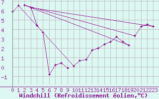 Courbe du refroidissement olien pour Ernage (Be)