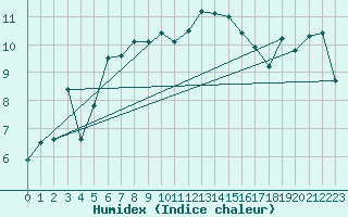 Courbe de l'humidex pour Malin Head