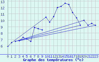 Courbe de tempratures pour Ouessant (29)