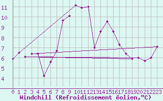 Courbe du refroidissement olien pour Vladeasa Mountain