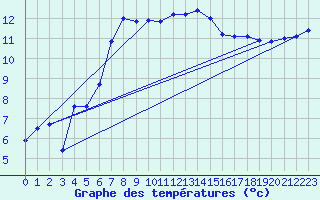Courbe de tempratures pour Orskar