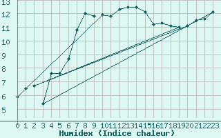 Courbe de l'humidex pour Orskar