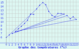 Courbe de tempratures pour Ueckermuende