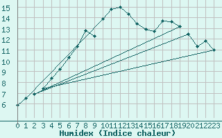 Courbe de l'humidex pour Ueckermuende