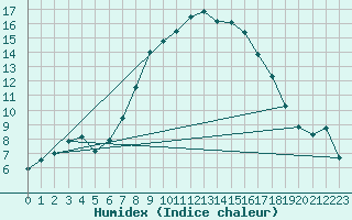 Courbe de l'humidex pour Pajares - Valgrande