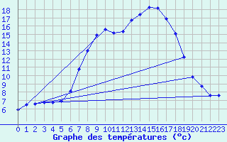 Courbe de tempratures pour Koetschach / Mauthen