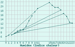 Courbe de l'humidex pour Hereford/Credenhill