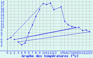 Courbe de tempratures pour 