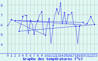 Courbe de tempratures pour Guernesey (UK)