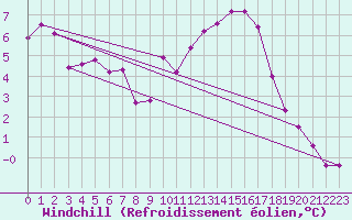 Courbe du refroidissement olien pour Ancey (21)