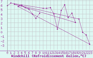 Courbe du refroidissement olien pour Colmar (68)