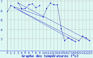 Courbe de tempratures pour Saentis (Sw)